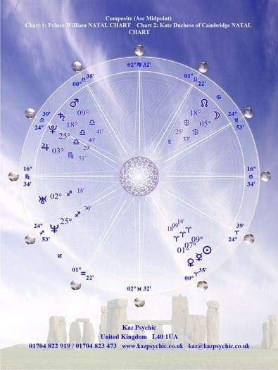 Prince William's Kepler Redds Cayce Past Life Report by Kaz Psychic - Natal Wheel
